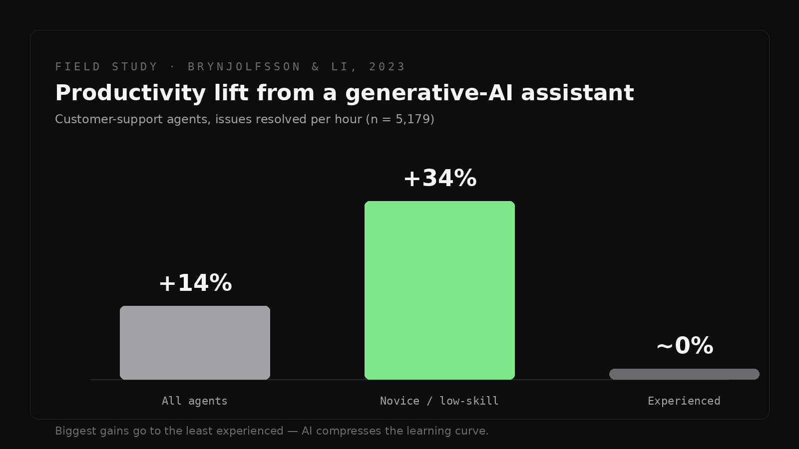 Bar chart: AI assistant raised support productivity 14% on average and 34% for novices, with roughly no effect on experienced agents.