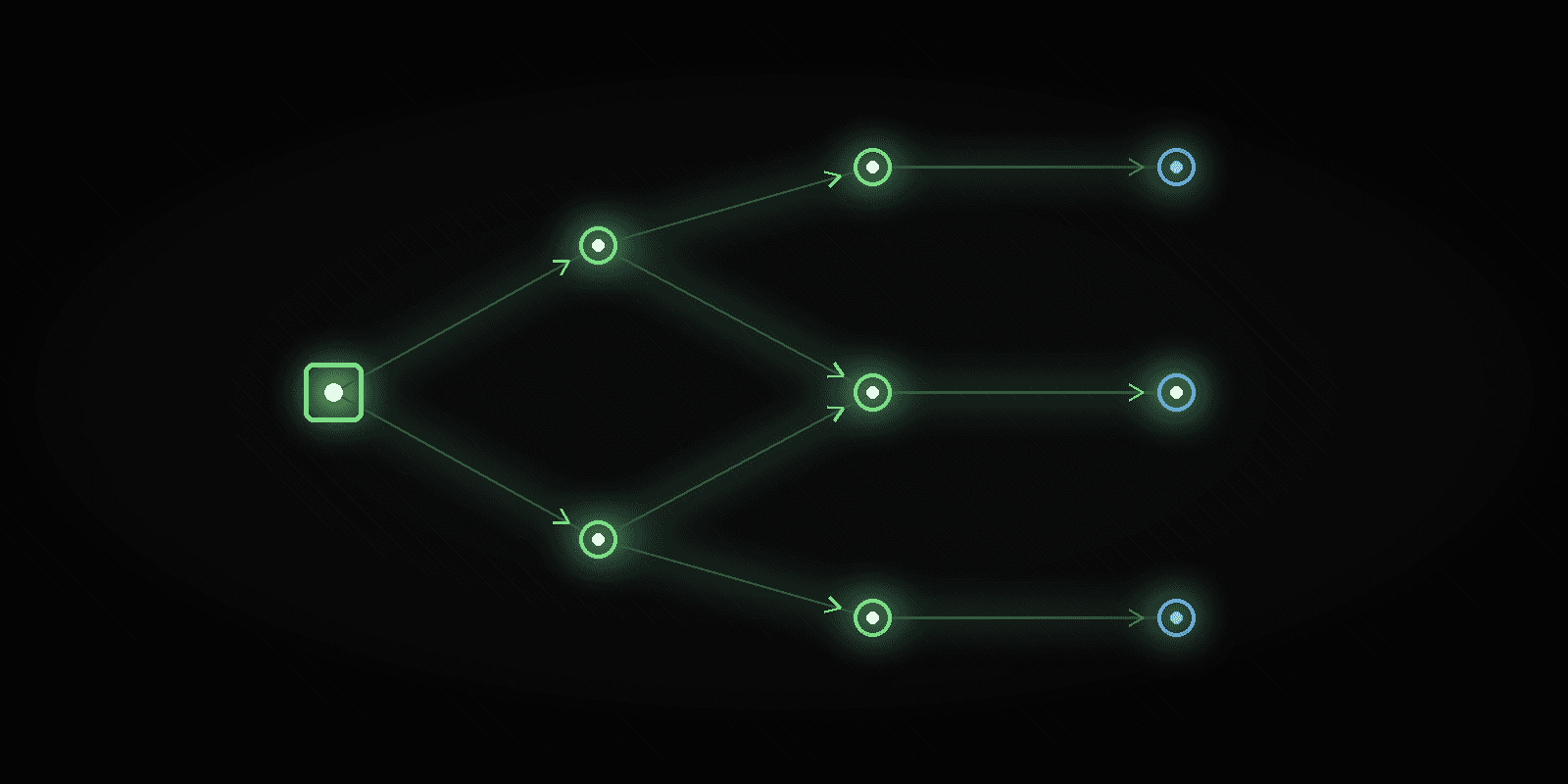 A glowing workflow graph: one trigger node branching through processing nodes to three outputs.