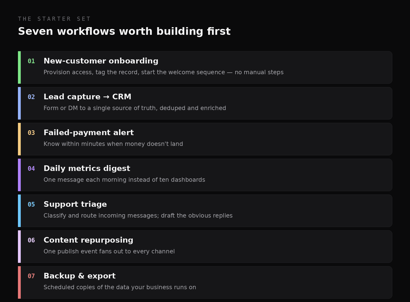Seven numbered workflow cards: onboarding, lead capture, failed-payment alert, daily digest, support triage, content repurposing, backups.