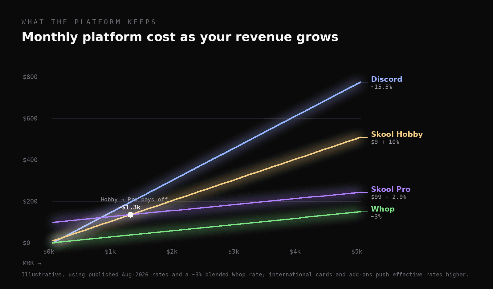Line chart of monthly platform cost vs MRR for Discord, Skool Hobby, Skool Pro and Whop.