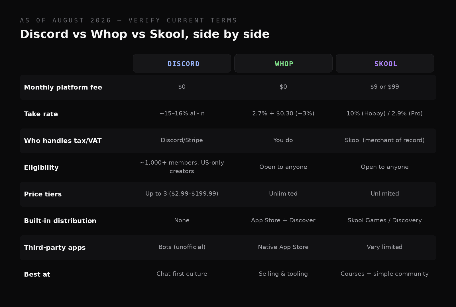 Comparison matrix of Discord, Whop and Skool across fees, tax handling, eligibility, tiers, distribution, apps and strengths.