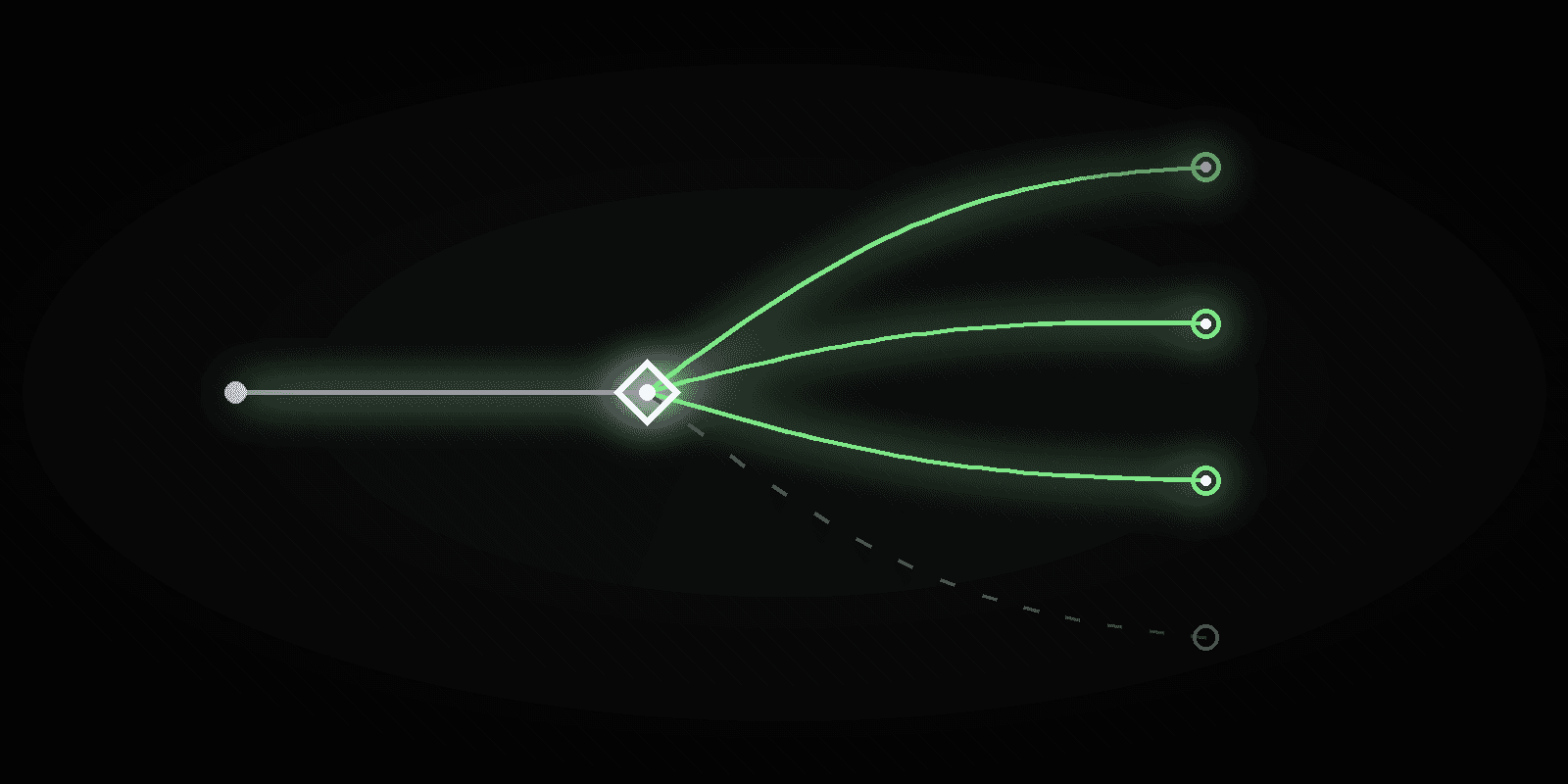 A path arriving at a diamond decision point and branching into three glowing green routes and one faded exit.