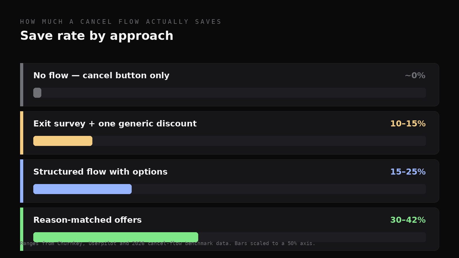 Four bars: no flow ~0%, exit survey plus generic discount 10-15%, structured flow 15-25%, reason-matched offers 30-42%.