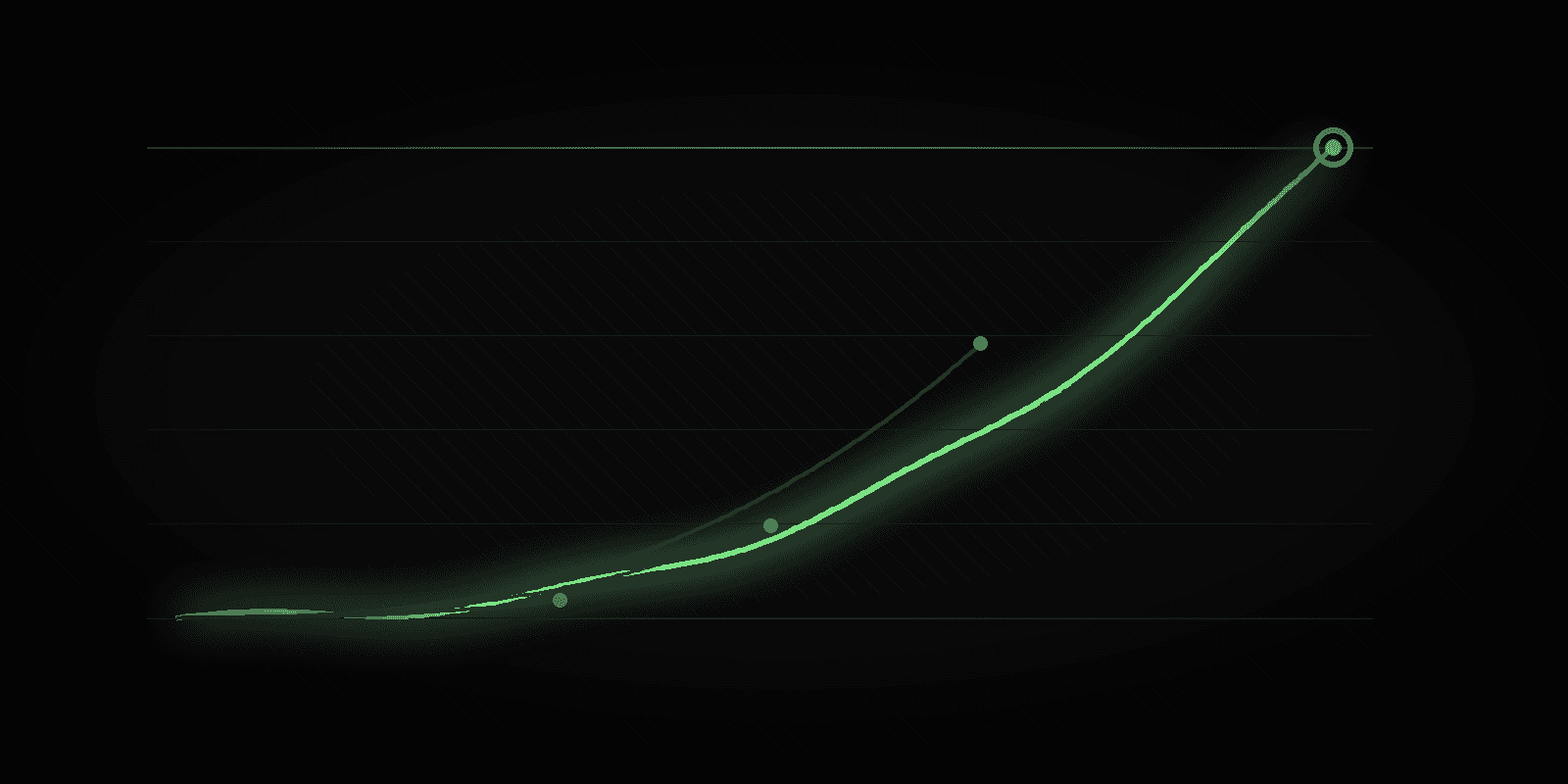 A slow-compounding green revenue curve rising to a goal line, with three faded grey trajectories that flatten and stop early.