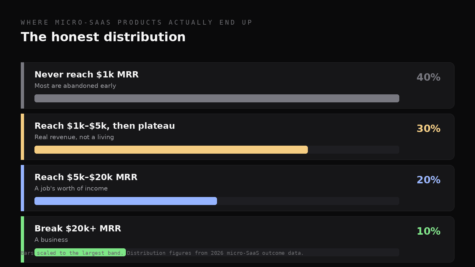 Four bands: 40% never reach $1k MRR, 30% reach $1k-5k and plateau, 20% reach $5k-20k, 10% break $20k+.