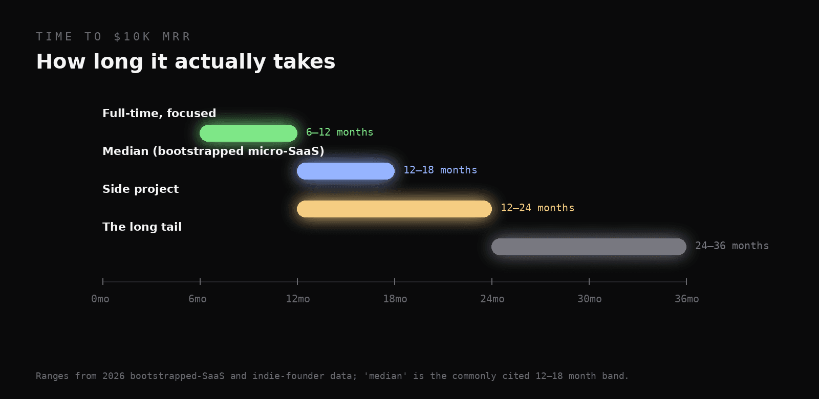Four bands showing time to $10K MRR: full-time 6-12 months, median 12-18, side project 12-24, long tail 24-36.