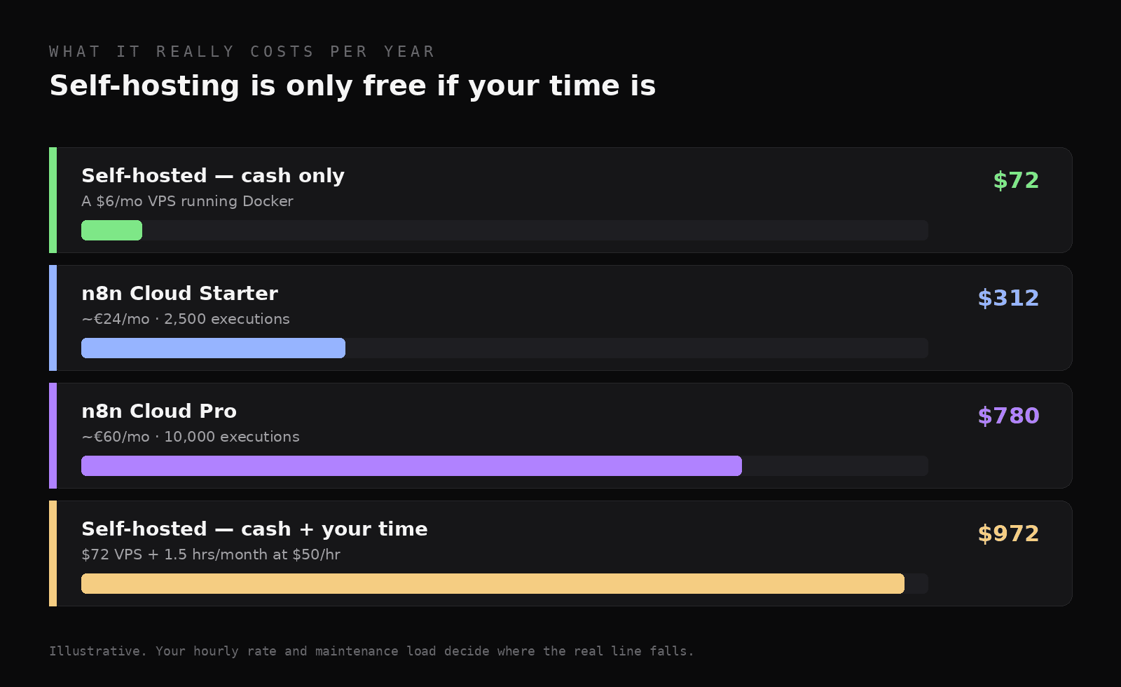 Four bars comparing annual cost: self-hosted cash-only $72, Cloud Starter $312, Cloud Pro $780, self-hosted including your time $972.