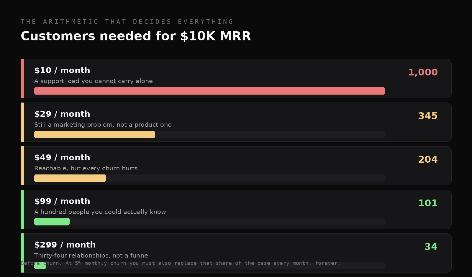 Bars showing customers needed for $10K MRR: 1,000 at $10/mo, 345 at $29, 204 at $49, 101 at $99, 34 at $299.