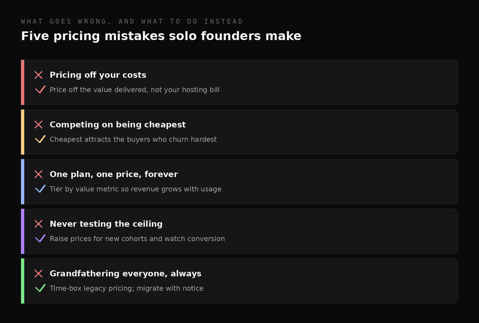 Five paired rows of mistakes and fixes: pricing off costs, competing on cheapest, one plan forever, never testing the ceiling, grandfathering everyone.