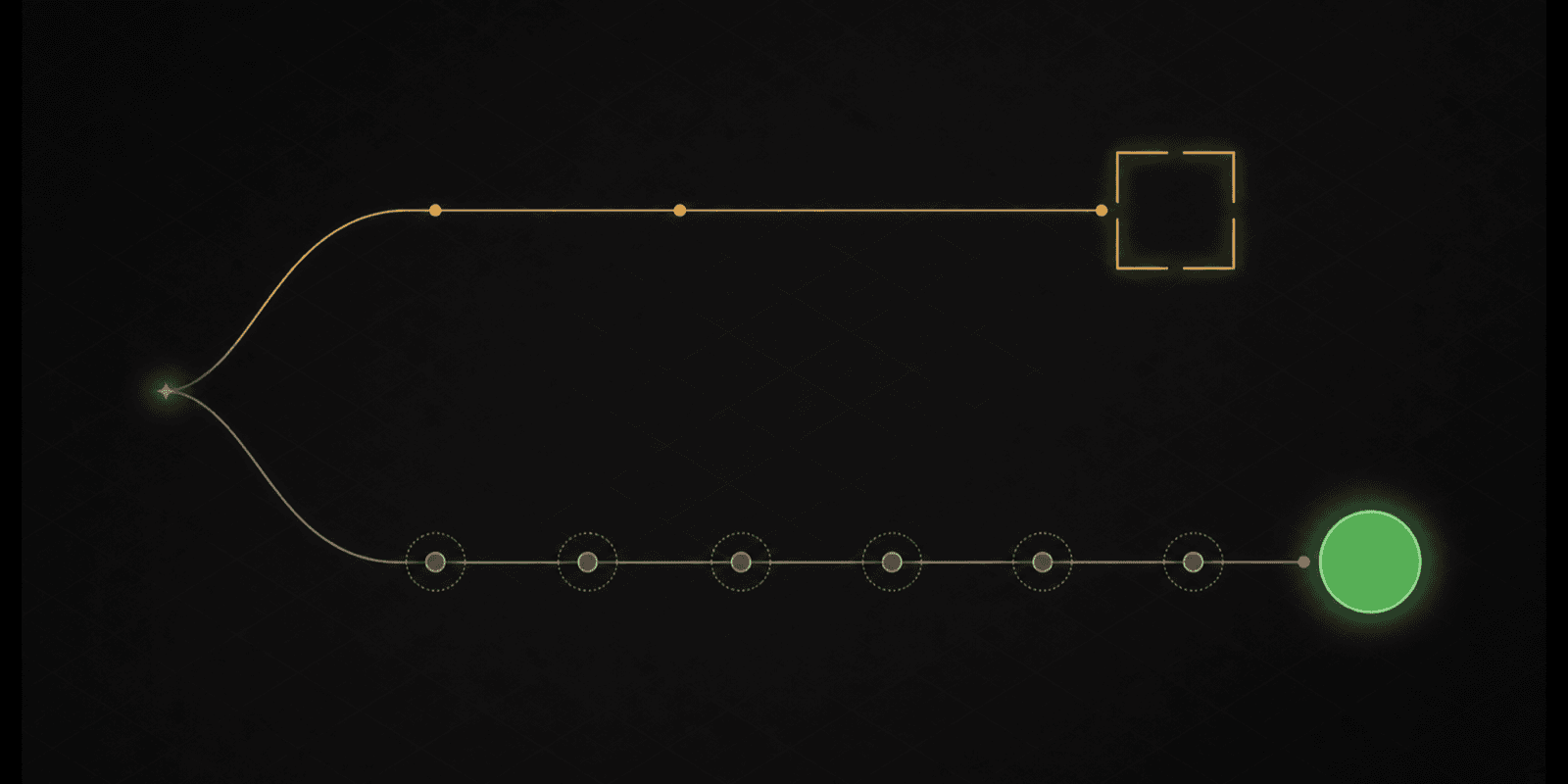 Two routes from the same starting point: a short amber path stops at an incomplete frame, while a longer path crosses six gates and reaches a solid green outcome.