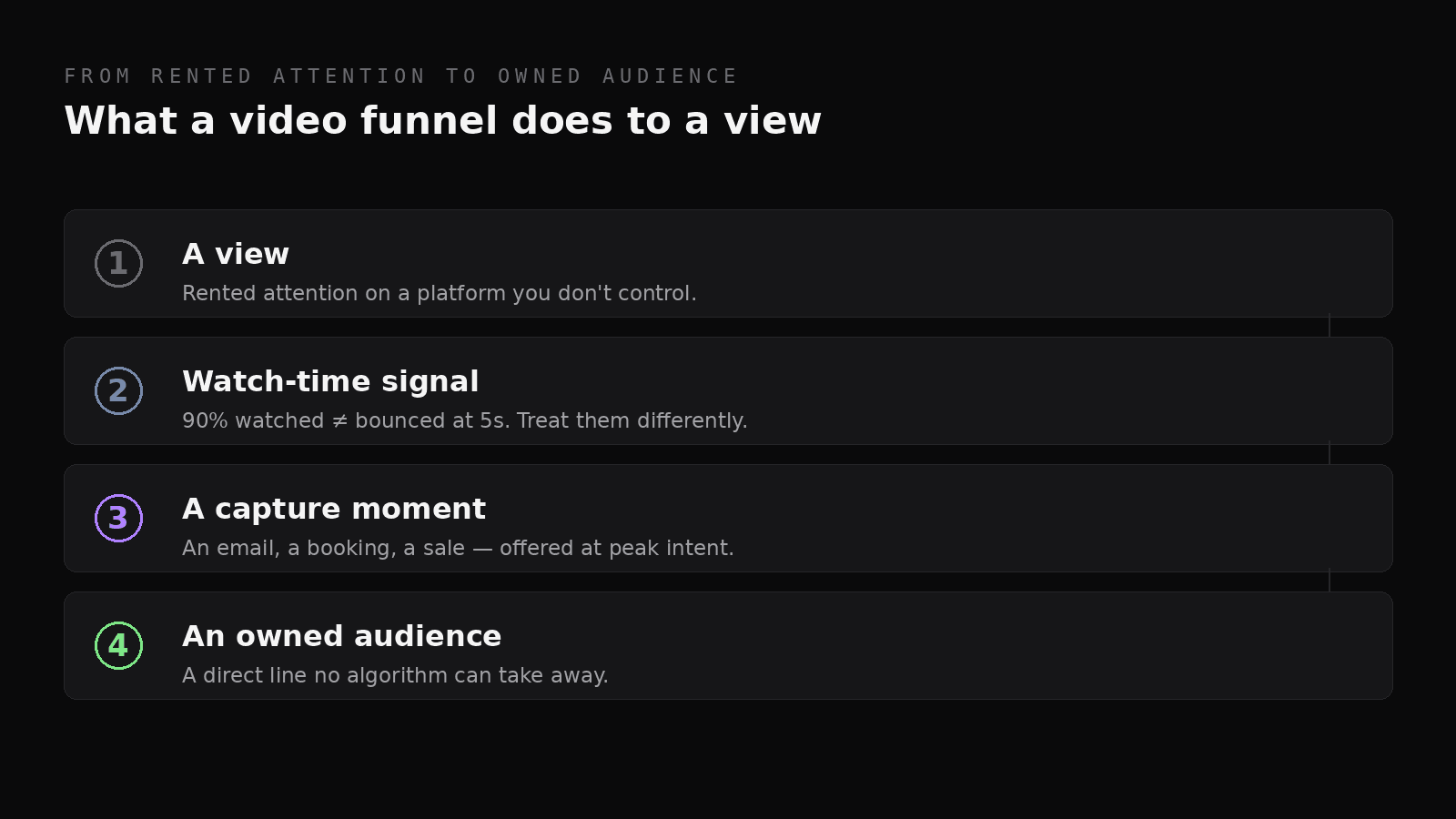 A four-stage diagram: a view, a watch-time signal, a capture moment, an owned audience.