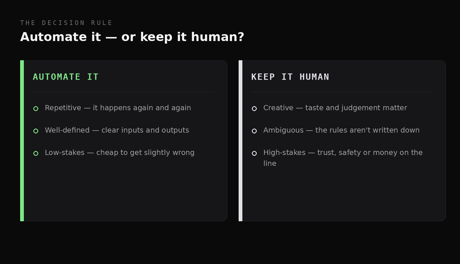 Two columns: Automate it — repetitive, well-defined, low-stakes; Keep it human — creative, ambiguous, high-stakes.