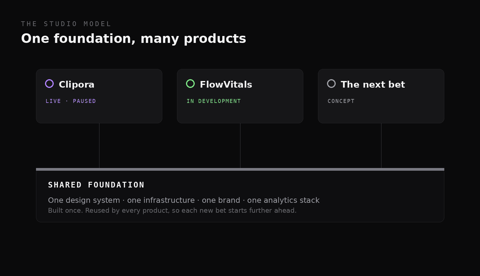 Diagram: three product cards — Clipora, FlowVitals, the next bet — sitting on a shared foundation of design, infrastructure, brand and analytics.